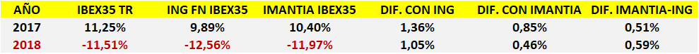 ING Fondo Naranja IBEX35 vs Imantia Ibex 35